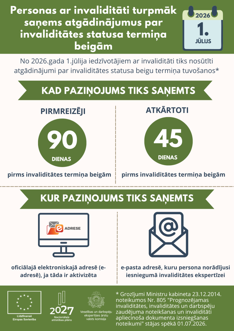 Valsts institūciju infografika par to, ka no 2026. gada 1. jūlija personas ar invaliditāti saņems atgādinājumus par statusa termiņa beigām. Paziņojumi tiks sūtīti 90 dienas iepriekš (pirmreizēji) vai 45 dienas iepriekš (atkārtoti) uz personas e-adresi vai norādīto e-pastu. Apakšā redzami oficiālie logotipi un juridiskā atsauce uz Ministru kabineta noteikumiem.
