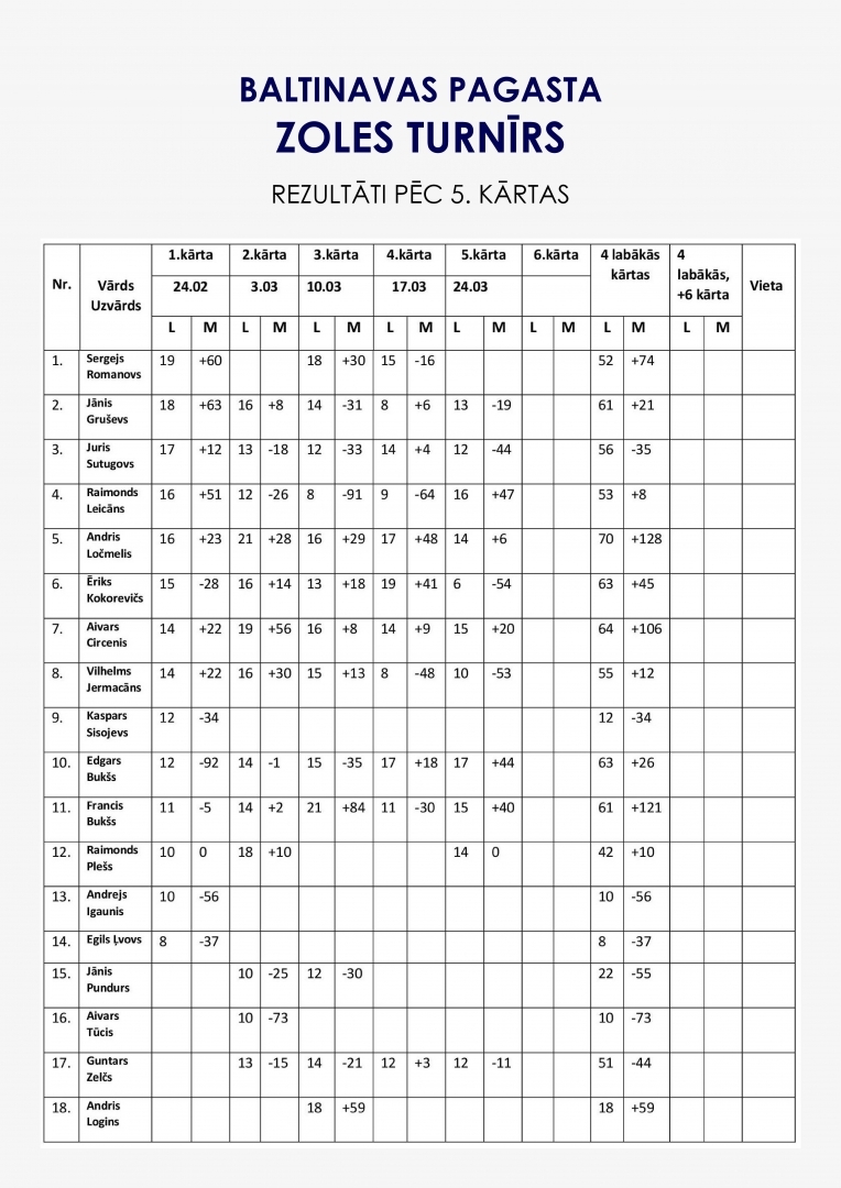 rezultātu tabula
