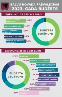 Budžets 2023