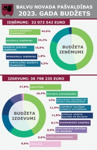 Budžets 2023