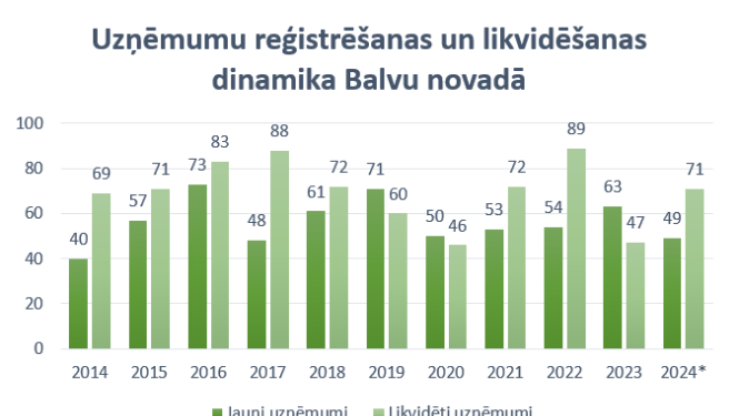 Uzņēmumu reģistrēšanas un likvidēšanas dinamika Balvu novadā