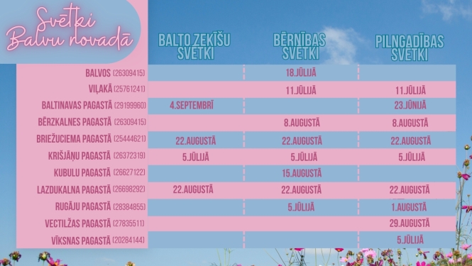 Attēlā redzama informatīva afiša “Svētki Balvu novadā”, kurā apkopoti dažādu Balvu novada pilsētu un pagastu svētku norises datumi 2026. gadā. Tabulā norādīti Balto zeķīšu svētki, Bērnības svētki un Pilngadības svētki, kā arī to norises datumi Balvos, Viļakā un vairākos novada pagastos. Afišas fonā redzamas vasarīgas pļavas puķes un zilas debesis, bet apakšdaļā izvietoti Balvu novada un Balvu Kultūras un atpūtas centra logotipi.