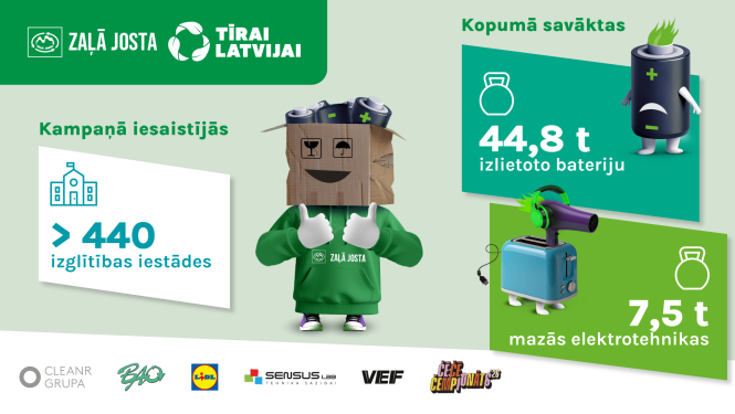 Infografika ar kampaņas "Tīrai Latvijai" rezultātiem par savāktajām baterijām un mazo elektrotehniku, kurā piedalījās vairāk nekā 440 skolas. Attēlā redzami ilustrēti kampaņas tēli un sadarbības partneru logotipi uz zaļa fona.