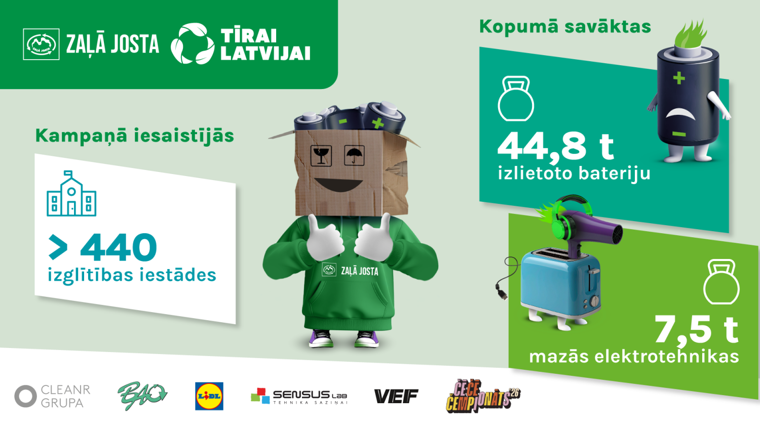 Infografika ar kampaņas "Tīrai Latvijai" rezultātiem par savāktajām baterijām un mazo elektrotehniku, kurā piedalījās vairāk nekā 440 skolas. Attēlā redzami ilustrēti kampaņas tēli un sadarbības partneru logotipi uz zaļa fona.