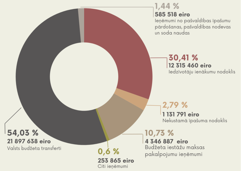 Balvu novada pašvaldības 2026. gada budžeta plānotie ieņēmumi
