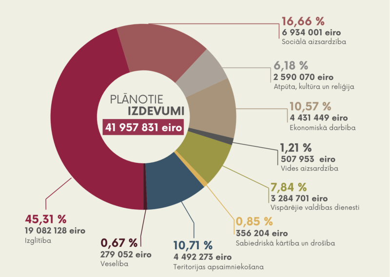 Balvu novada pašvaldības 2026. gada budžeta plānotie izdevumi