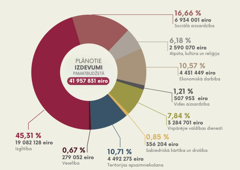 Balvu novada pašvaldības 2026. gada budžeta plānotie izdevumi