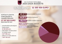 Budžeta IEŅĒMUMI