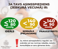Kāds ir pieļaujams asinsspiediens