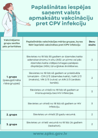 Par valsts apmaksātu vakcināciju pret CPV (cilvēka papilomas vīrusu)