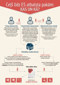 Informatīvais materiāls “Ceļš līdz ES atbalsta pakām: kas un kā?”