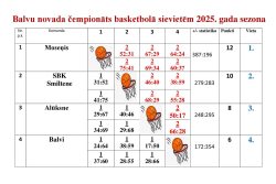Sieviešu komandām noslēdzies 2025. gada basketbola čempionāts