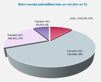 ielas un ceļi