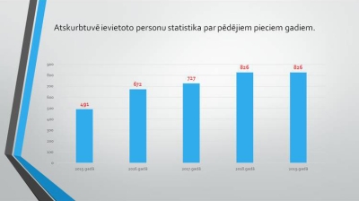 Atskurbtuvē ievietoto personu statistika par pēdējiem pieciem gadiem 2015-2019