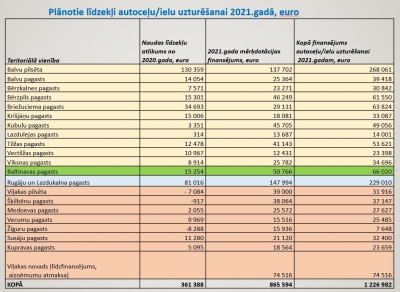 plānotie līdzekļi