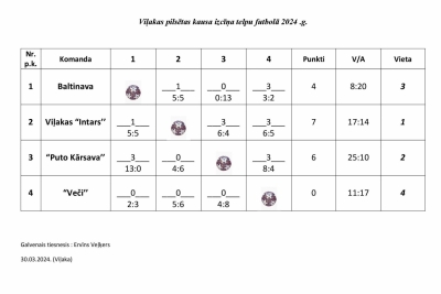 Rezultātu tabula