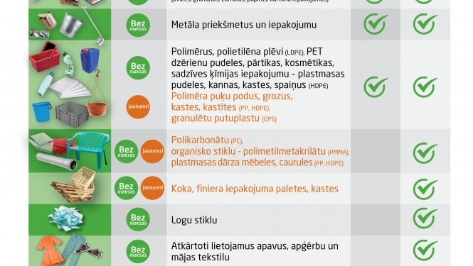 Turpmāk pārstrādei iespējams bez maksas nodot vēl vairākus atkritumu veidus