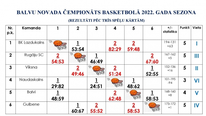Balvu novada čempionāts basketbolā-rezultāti pēc trīs spēļu kārtām