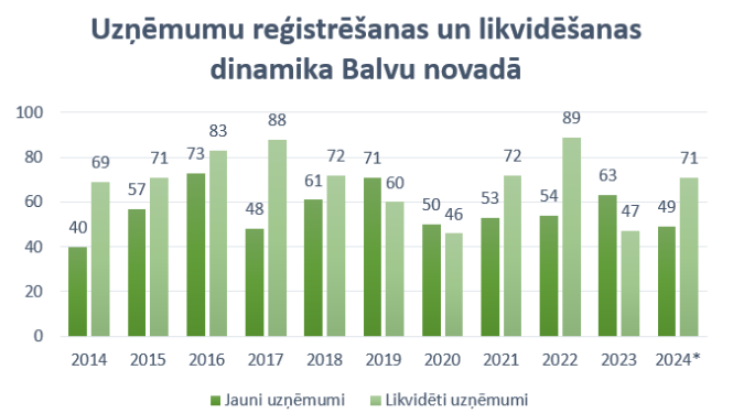 Uzņēmumu reģistrēšanas un likvidēšanas dinamika Balvu novadā