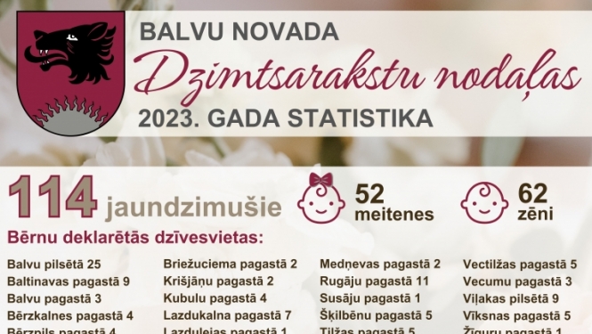 Balvu novada Dzimtsarakstu nodaļas statistika par 2023. gadu