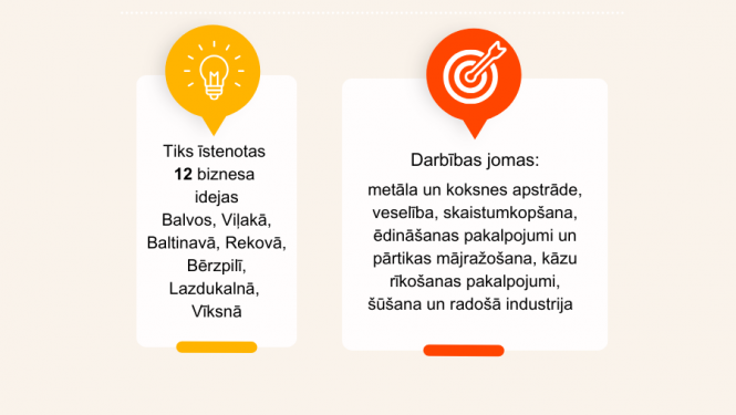 Biznesa ideju konkursā finansējumu saņems 12 biznesa idejas