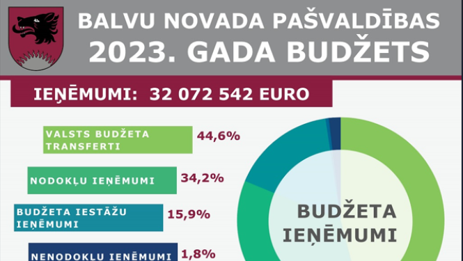 Budžets 2023
