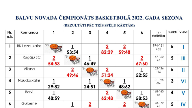 Balvu novada čempionāts basketbolā-rezultāti pēc trīs spēļu kārtām