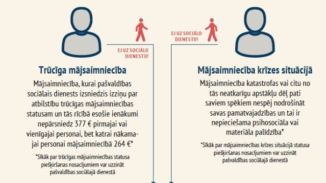 Izmaiņas pārtikas atbalsta un pamata materiālās palīdzības saņemšanai no 2025.gada 1.janvāra
