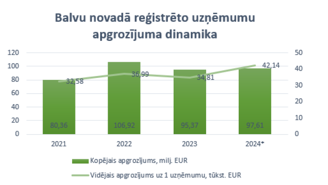 Uzņēmējdarbības tendences Balvu novadā 2024.gadā