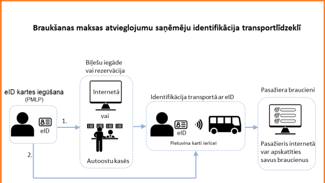 Aicina saņemt vai aktivizēt eID kartes, lai saņemtu braukšanas atvieglojumus