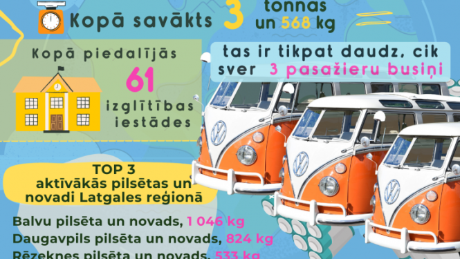 Skolēni no Latgales pārstrādei nogādā 3,568 tonnas izlietotu bateriju; izcīnīta 2. vieta valsts mērogā