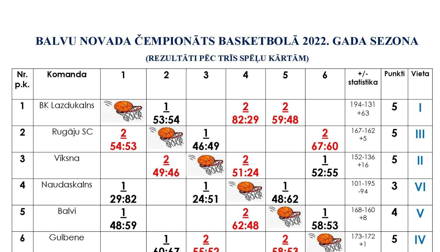 Balvu novada čempionāts basketbolā-rezultāti pēc trīs spēļu kārtām