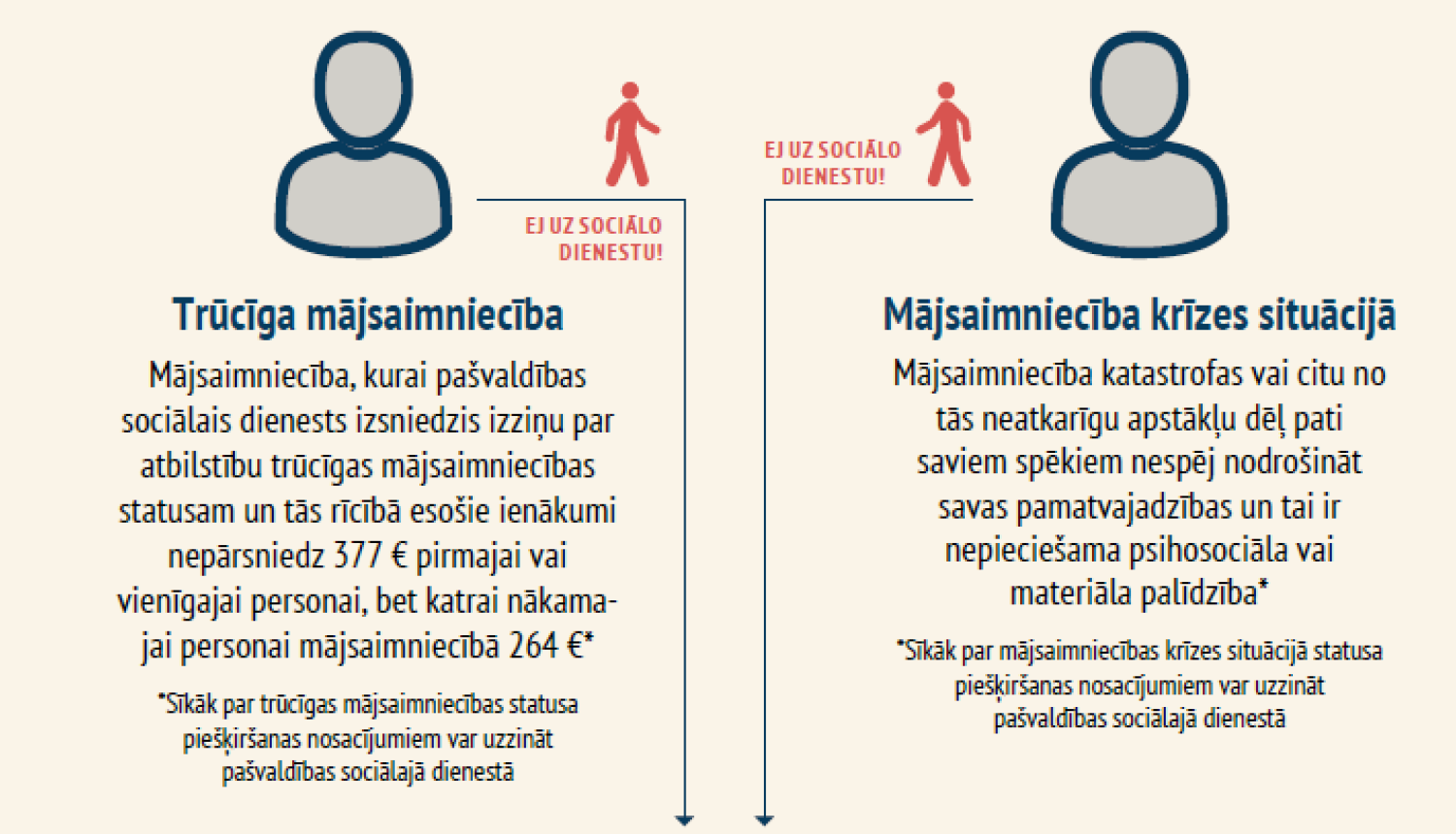 Izmaiņas pārtikas atbalsta un pamata materiālās palīdzības saņemšanai no 2025.gada 1.janvāra