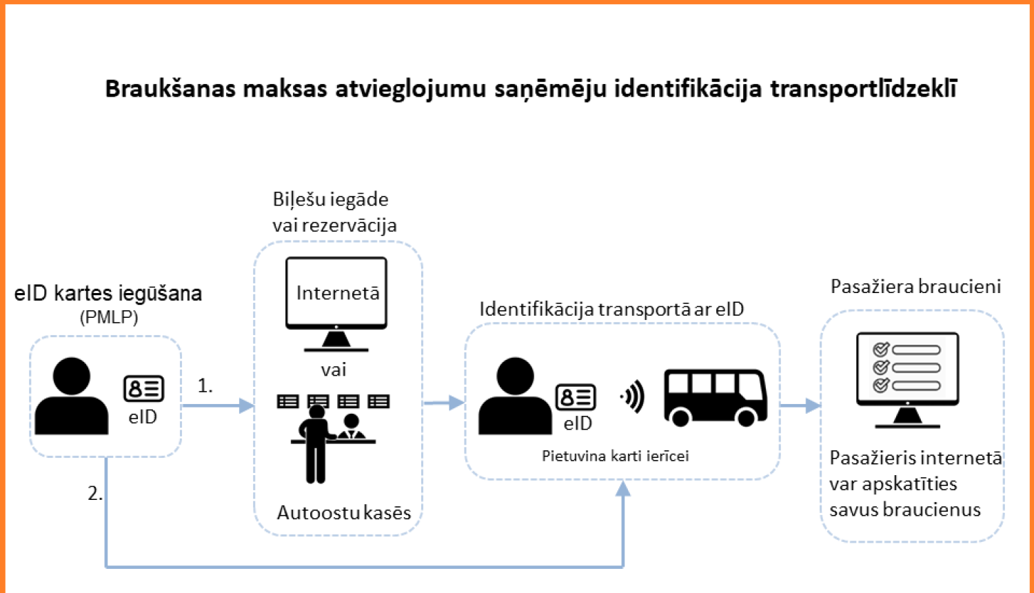 Aicina saņemt vai aktivizēt eID kartes, lai saņemtu braukšanas atvieglojumus
