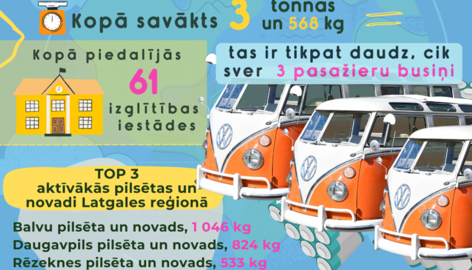 Skolēni no Latgales pārstrādei nogādā 3,568 tonnas izlietotu bateriju; izcīnīta 2. vieta valsts mērogā