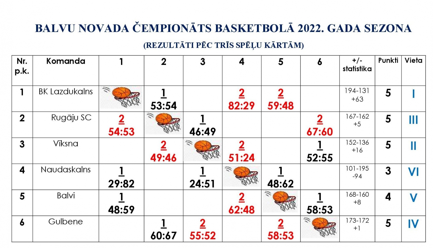 Balvu novada čempionāts basketbolā-rezultāti pēc trīs spēļu kārtām