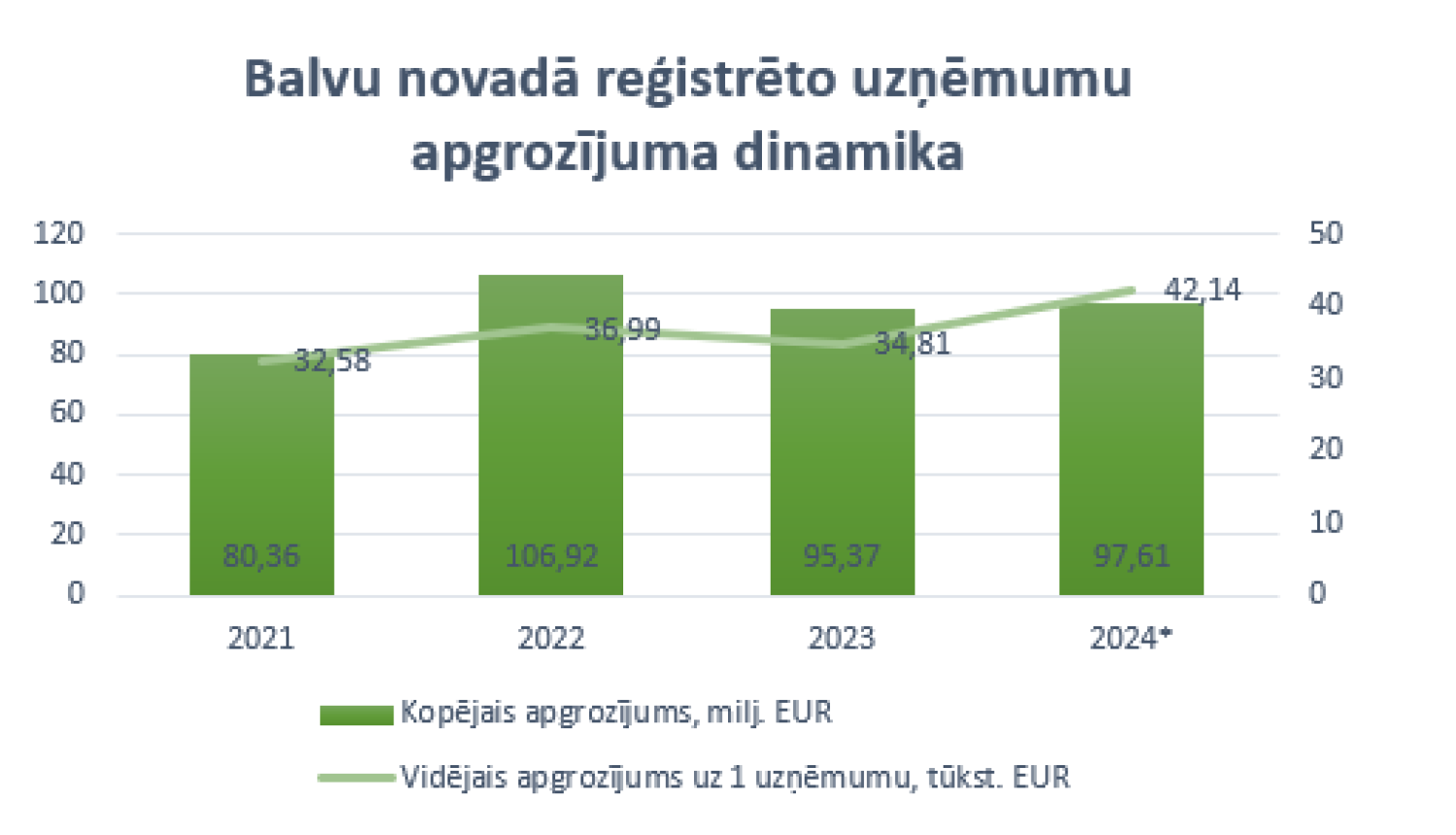 Uzņēmējdarbības tendences Balvu novadā 2024.gadā